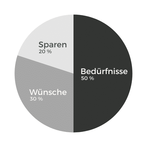 50/30/20 Regel einfach Dargestellt auf einem Diagramm