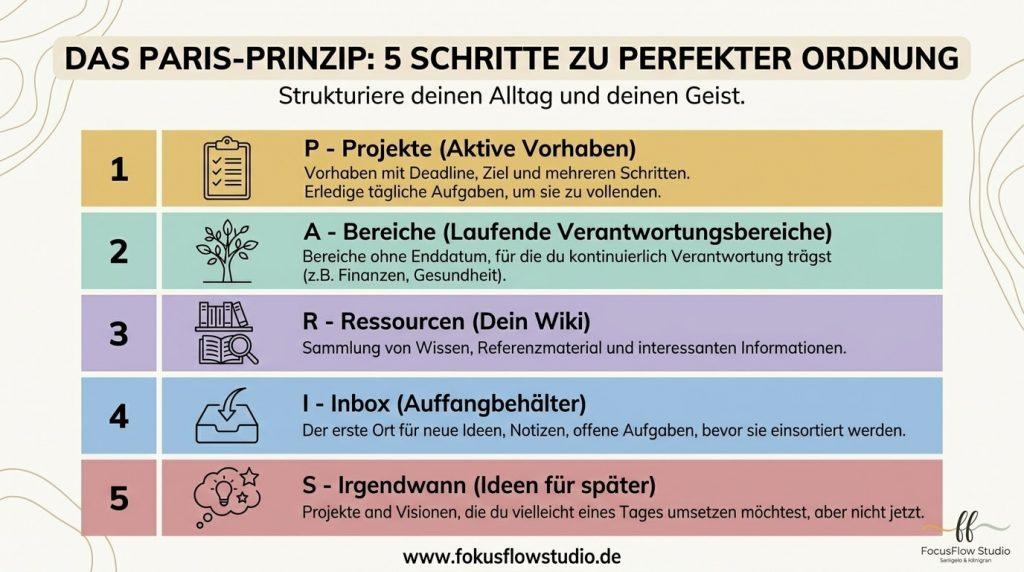 Infografik zum PARIS-Prinzip für ein strukturiertes Notion-Setup für Anfänger